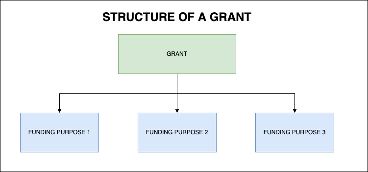 Structure of a grant